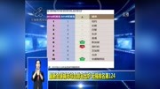 最新全球城市综合排名出炉 无锡排名第124资讯高清正版视频在线观看–爱奇艺