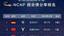 C-NCAP第29号评价结果公布 宝马iX3综合得分率95.7% 荣登第一