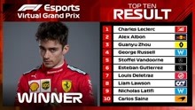 F1虚拟中国大奖赛：勒克莱尔登顶 周冠宇第三